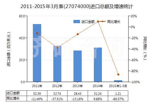2011-2015年3月萘(27074000)進(jìn)口總額及增速統(tǒng)計(jì)